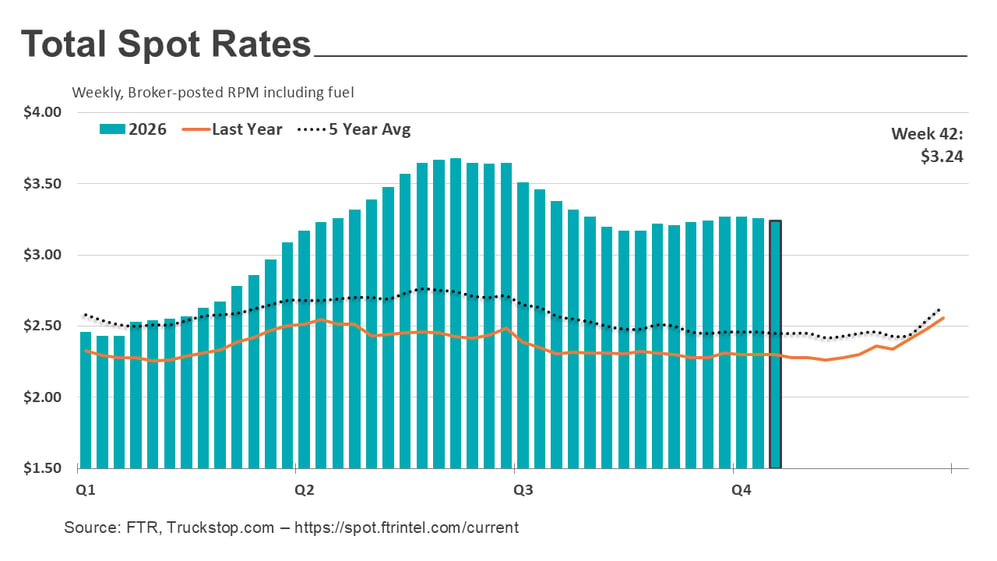 Total rates_102626