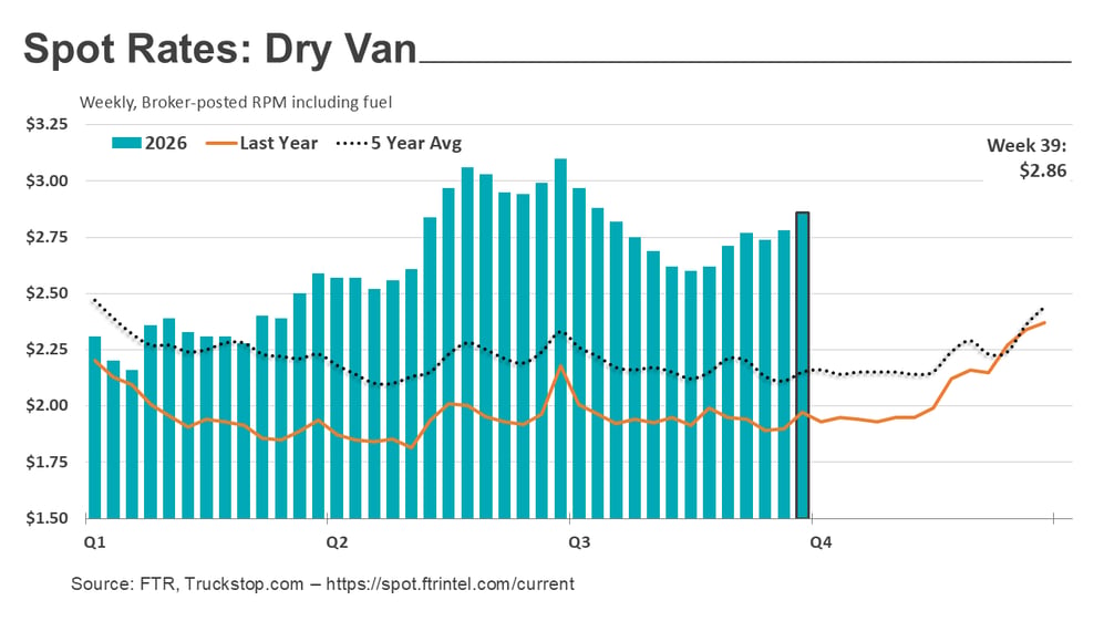 Dry van rates_100526