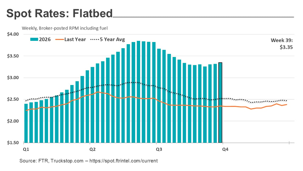 Flatbed rates_100526