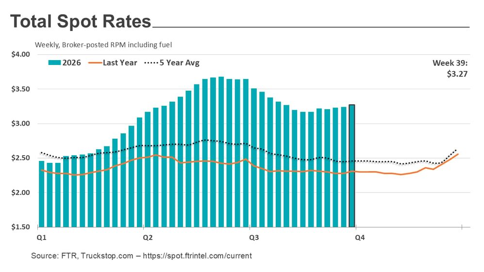 Total rates_100526