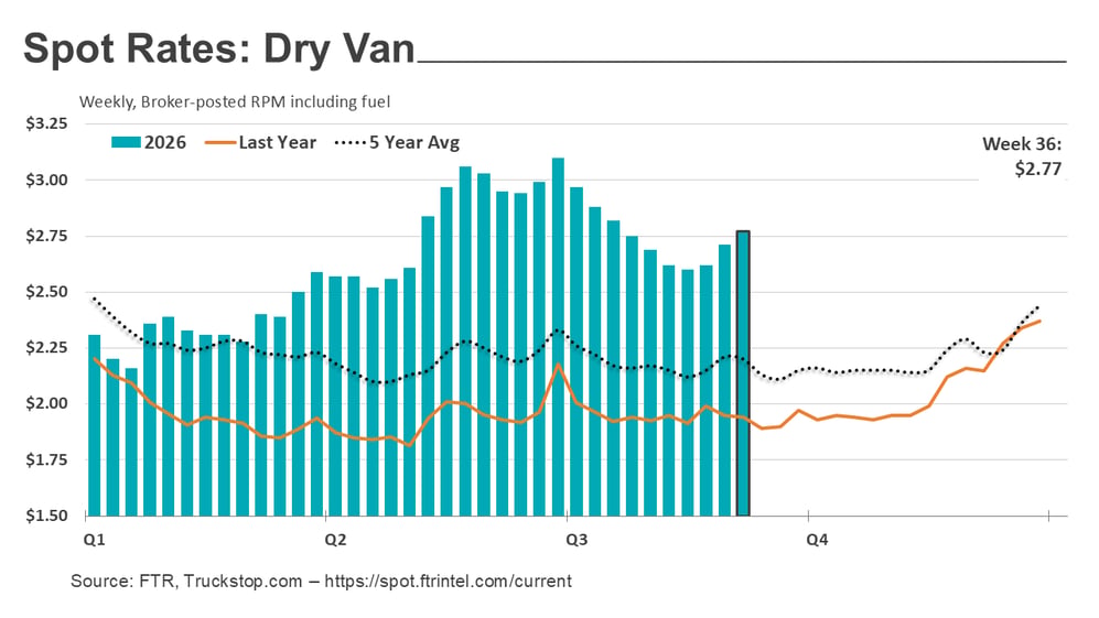 Dry van rates_091426