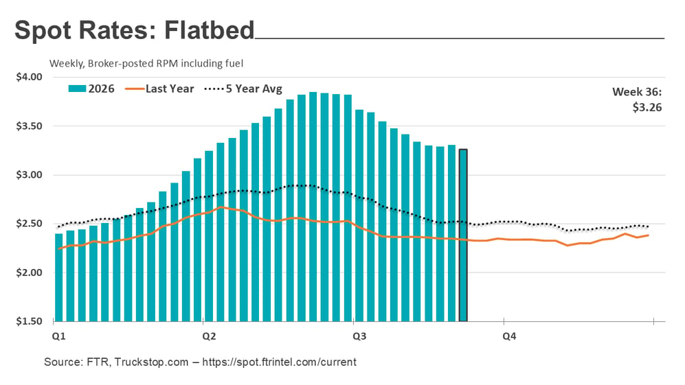 Flatbed rates_091426