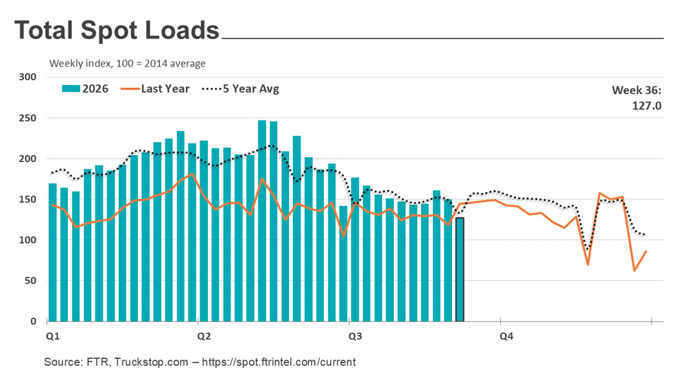 Total loads_091426