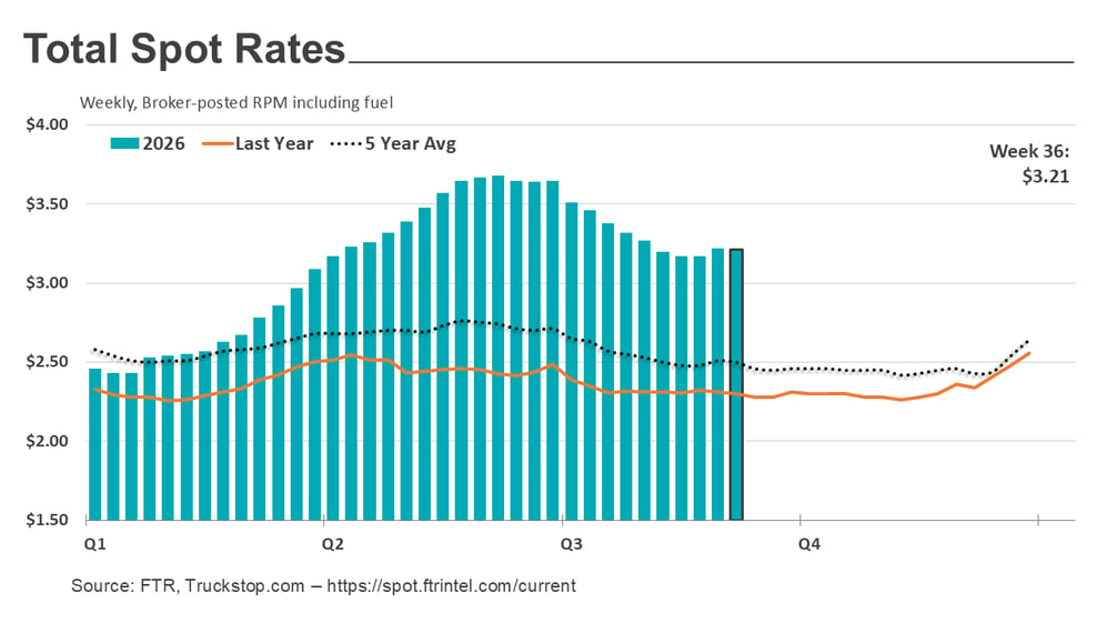 Total rates_091426
