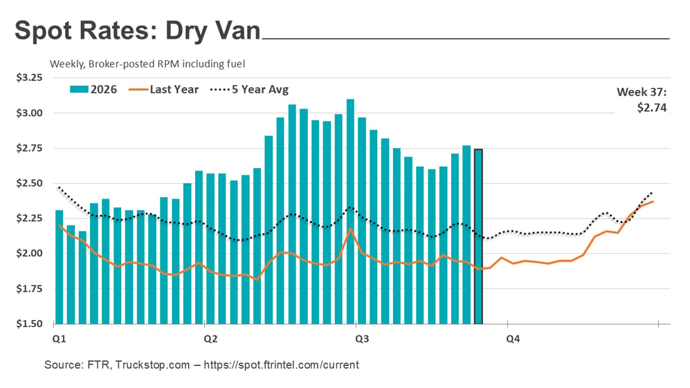 Dry van rates_092126