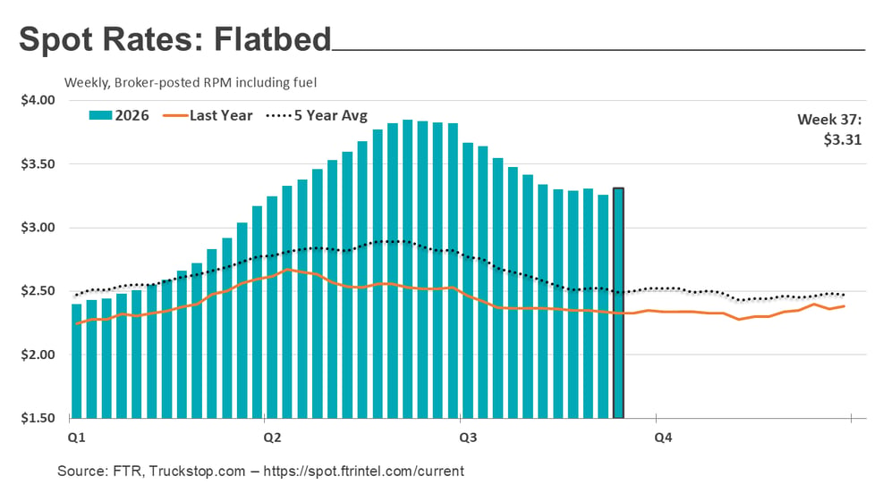 Flatbed rates_092126