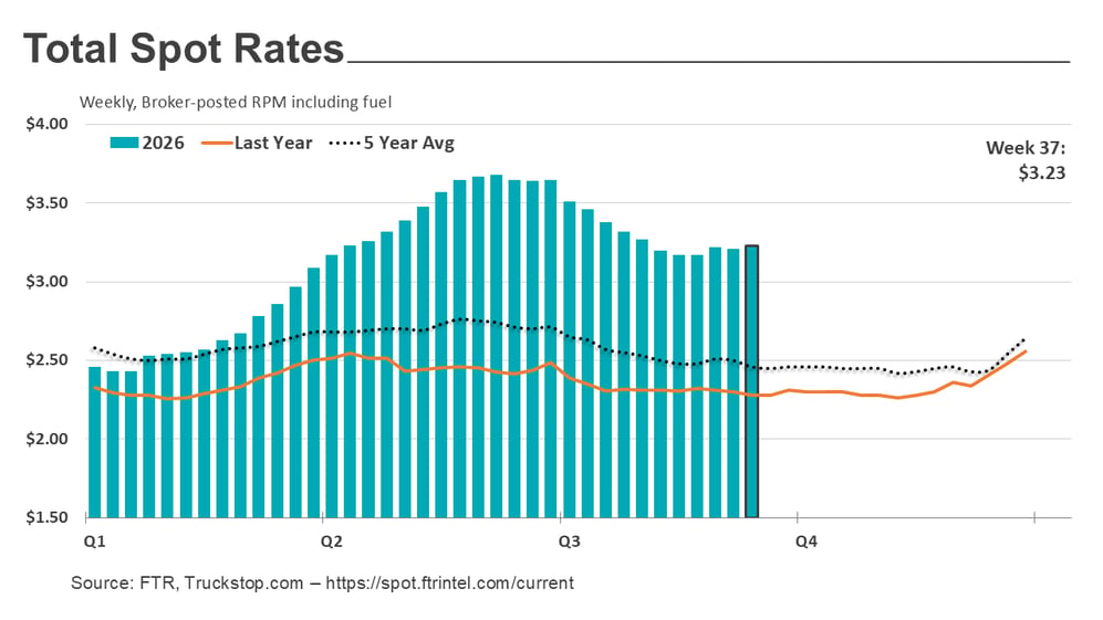 Total rates_092126