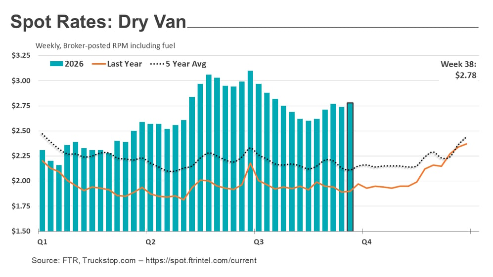 Dry van rates_092826