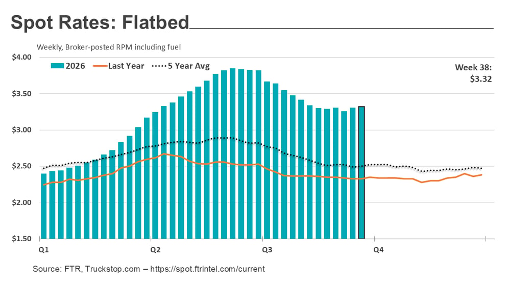 Flatbed rates_092826