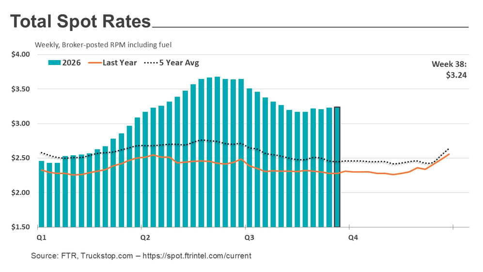 Total rates_092826