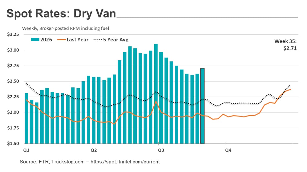 Dry van rates_090826