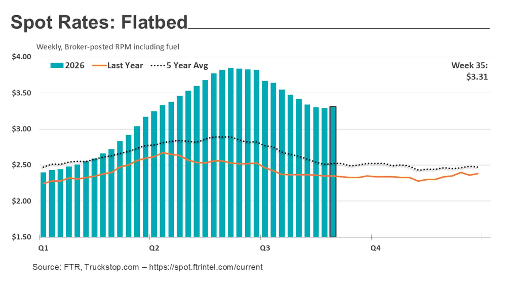 Flatbed rates_090826