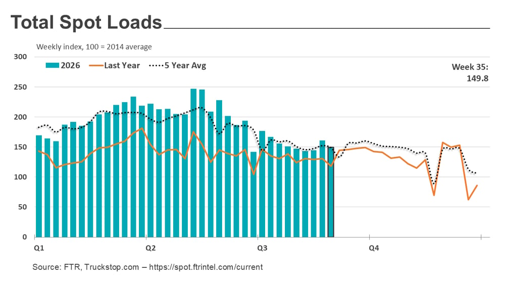 Total loads_090826