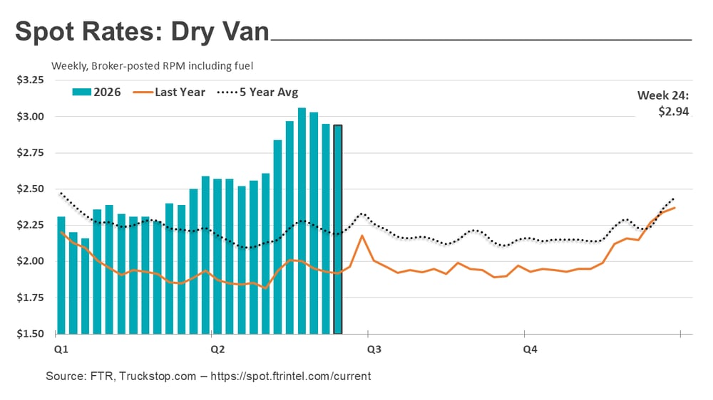 Dry van rates_062226