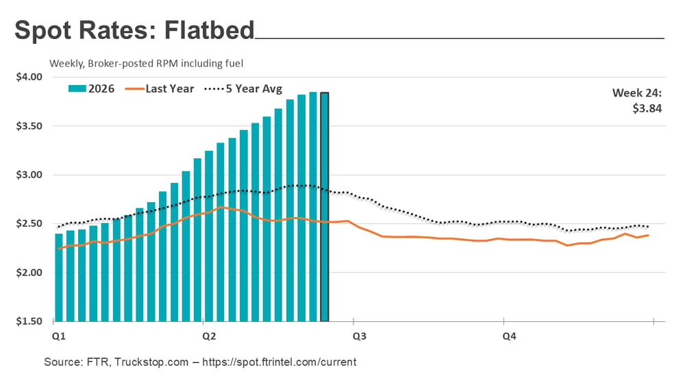 Flatbed rates_062226