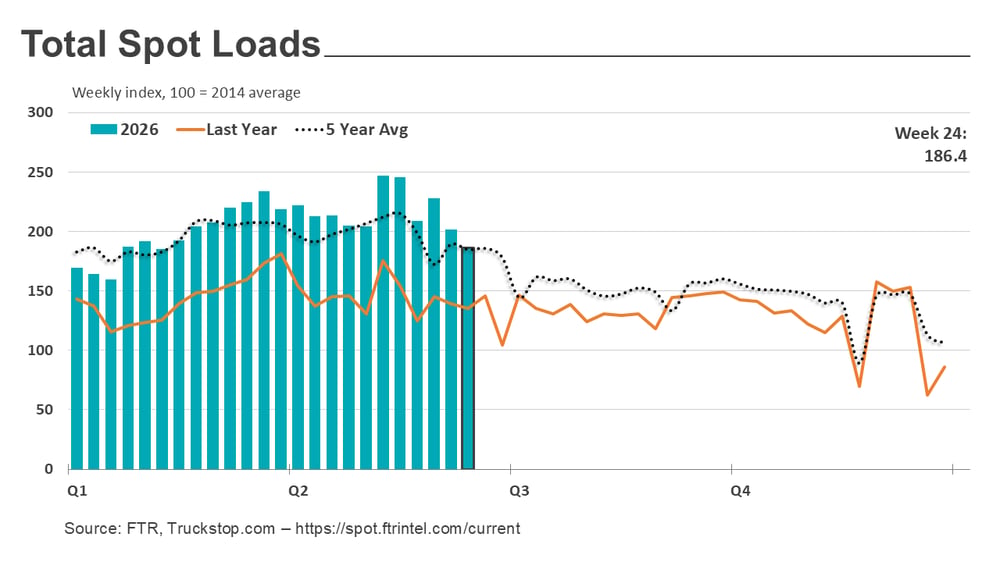 Total loads_062226