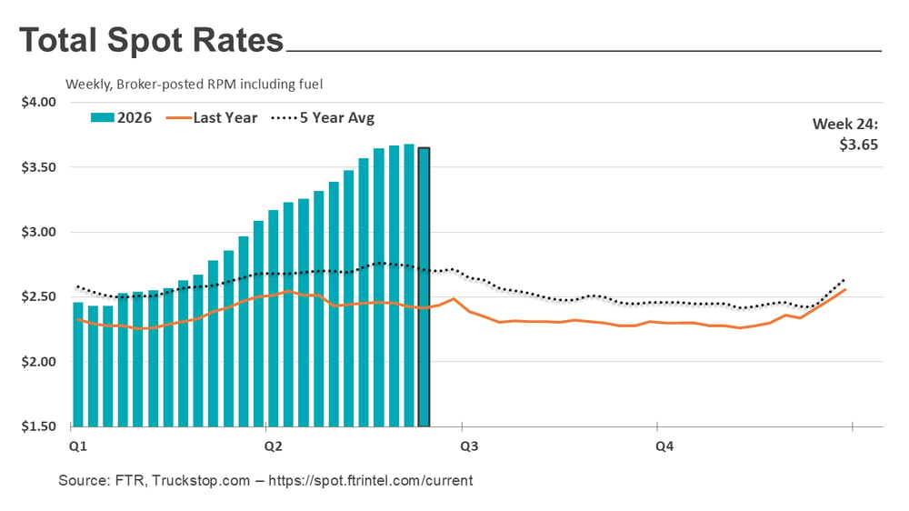 Total rates_062226